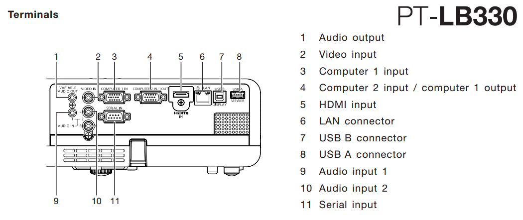 Các chuẩn kết nối máy chiếu Panasonic LB330